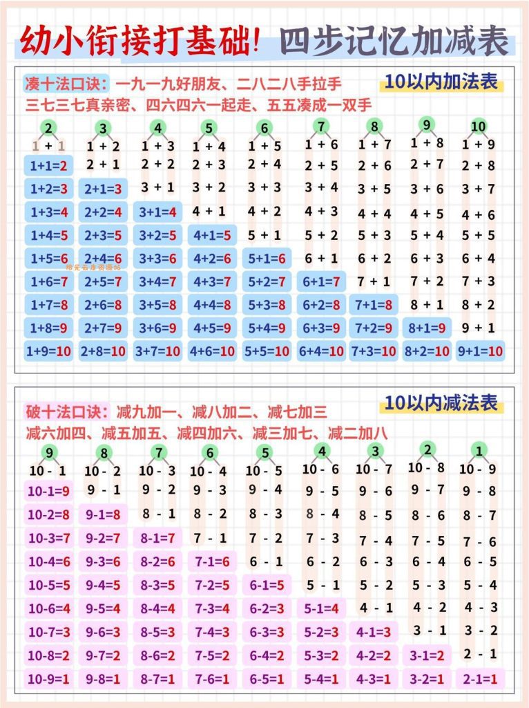 【学习资料】幼小衔接打基础数学四步记忆加减表（5页）pdf夸克网盘资源