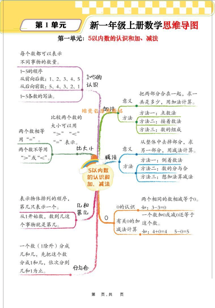【学习资料】新一上数学思维导图%2B单元考点解析（人教版10页）pdf.夸克网盘资源