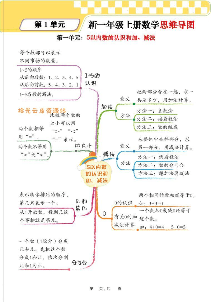 新一年级上数学思维导图+单元考点解析（人教版10页）-PDF下载