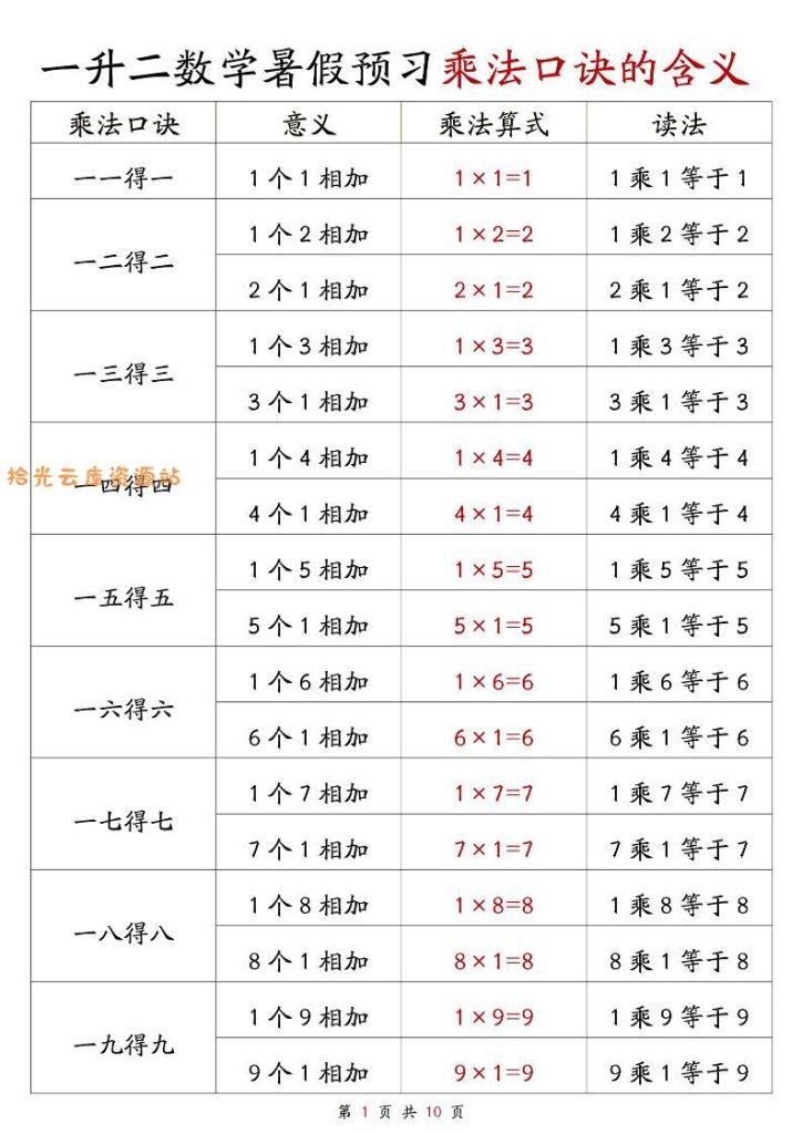 【学习资料】一升二数学暑假预习乘法口诀的含义10页-二上数学pdf夸克网盘资源